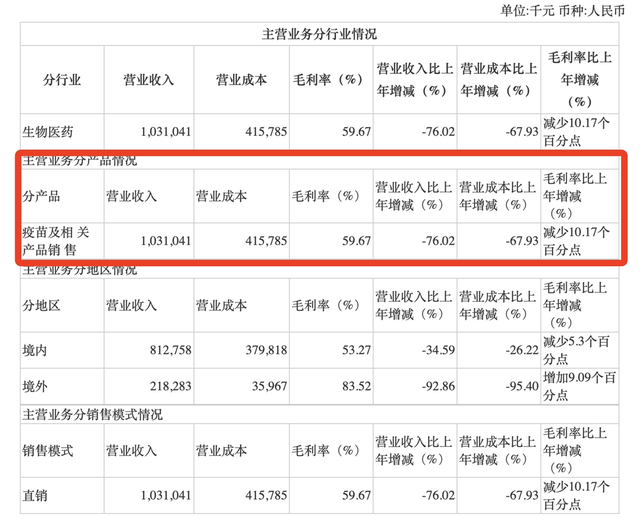 網上投注：康希諾去年淨虧9億：新冠疫苗接種增速放緩，疫苗相關營收大降近八成