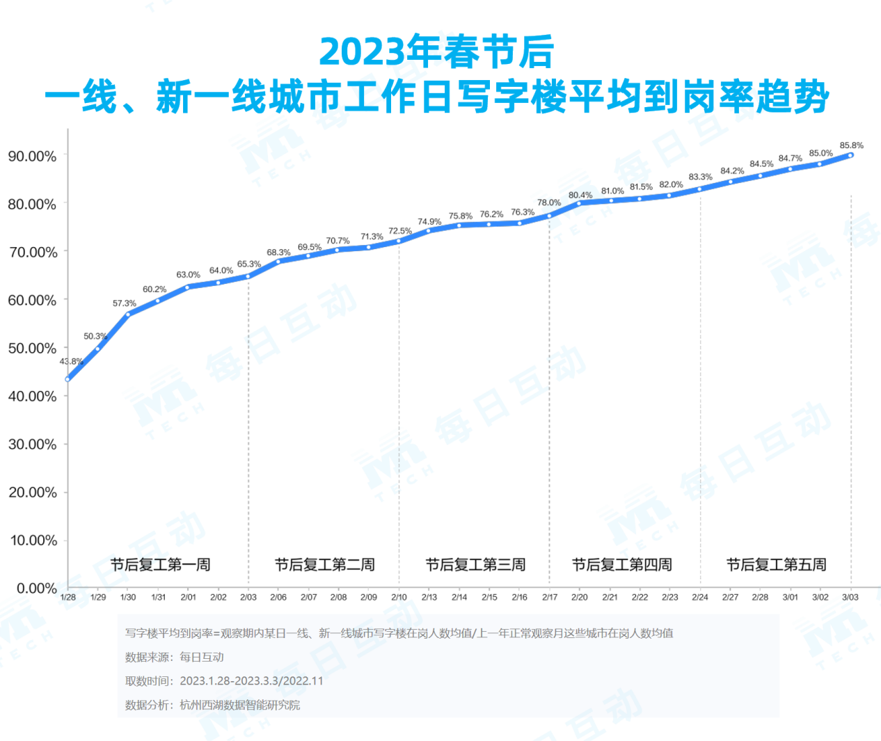 體育投注：《每日互動大數據2023城市活力報告》： 鉚足乾勁開好侷，一線、新一線城市活力值滿滿