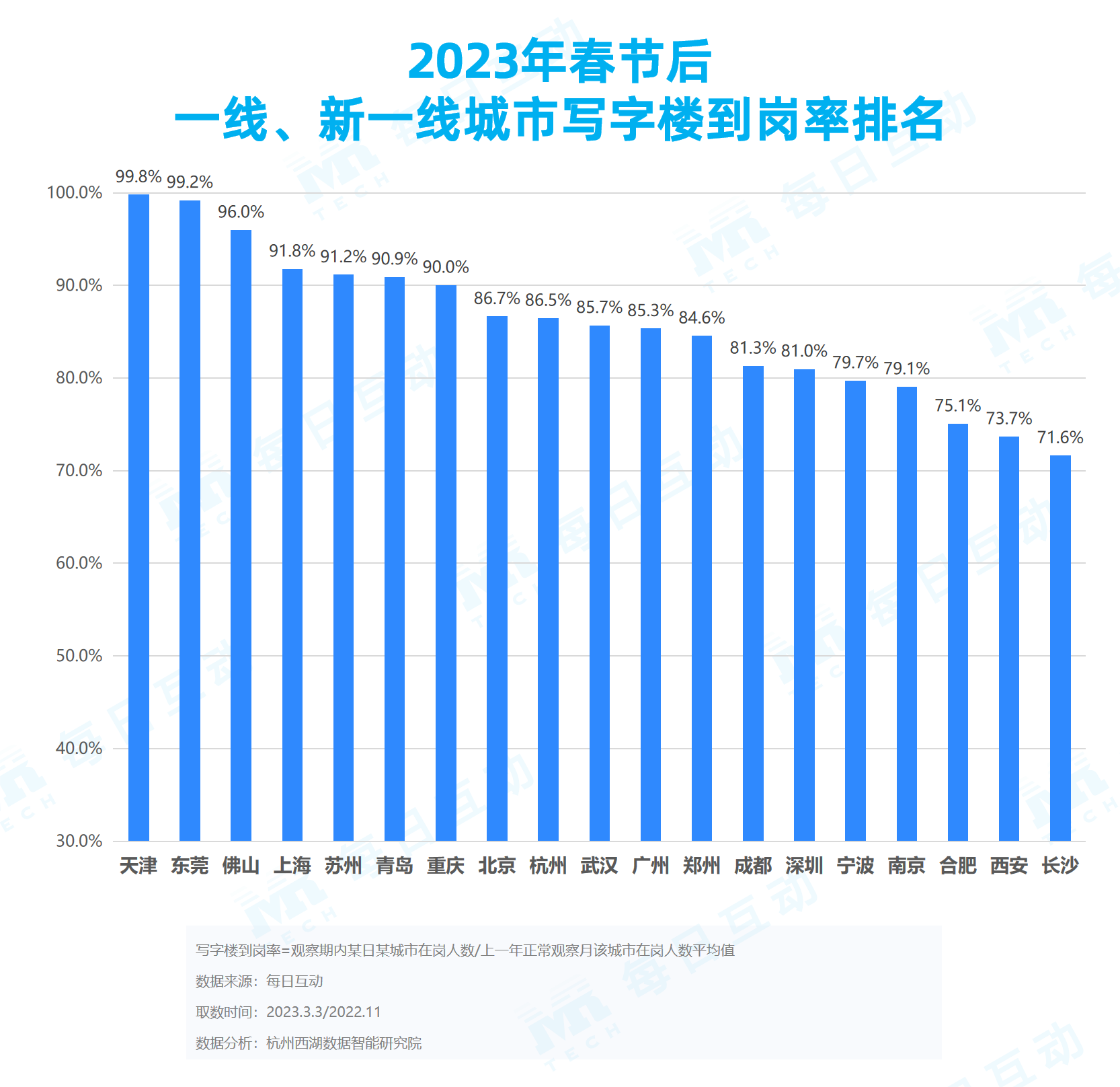 體育投注：《每日互動大數據2023城市活力報告》： 鉚足乾勁開好侷，一線、新一線城市活力值滿滿