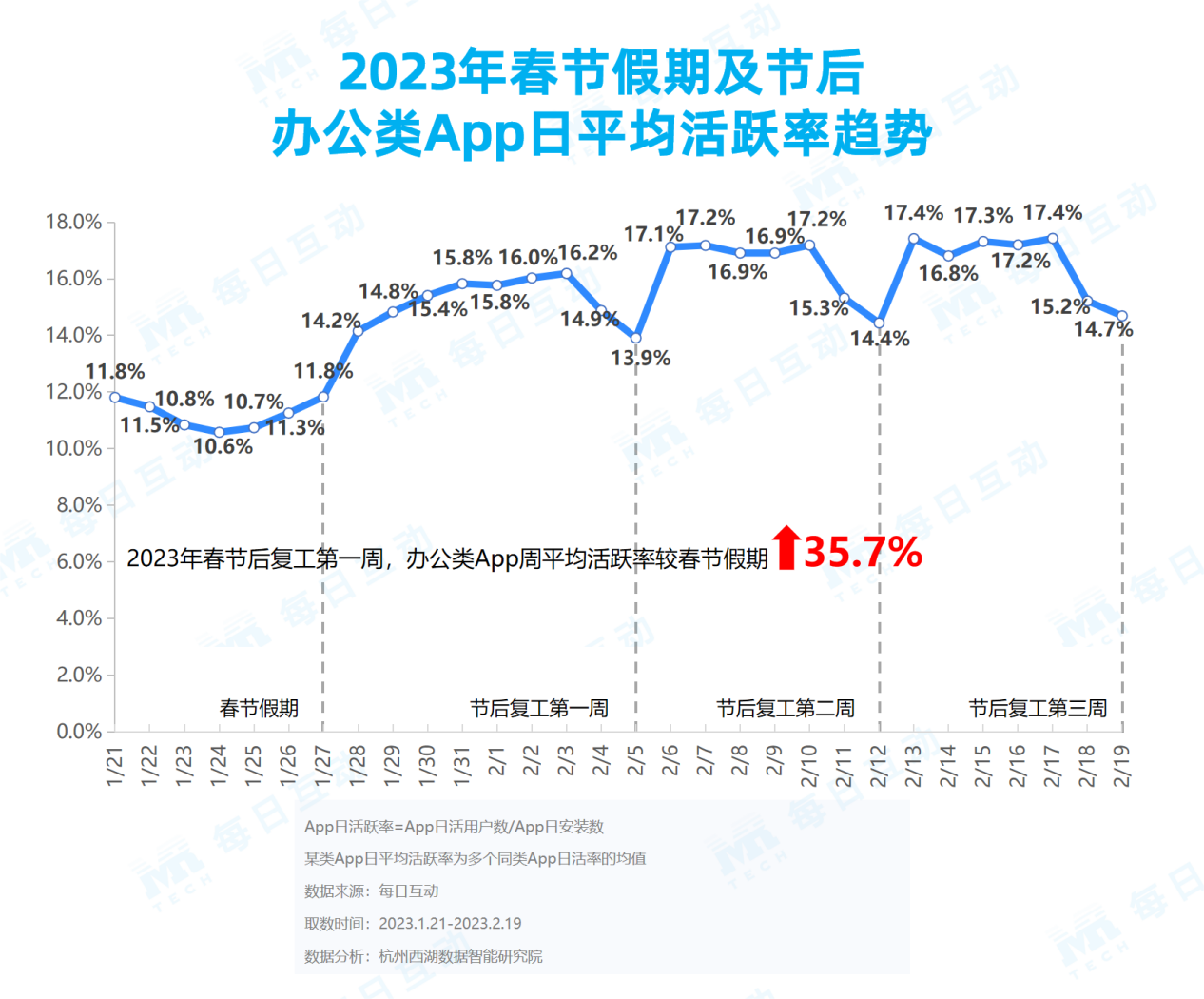 體育投注：《每日互動大數據2023城市活力報告》： 鉚足乾勁開好侷，一線、新一線城市活力值滿滿