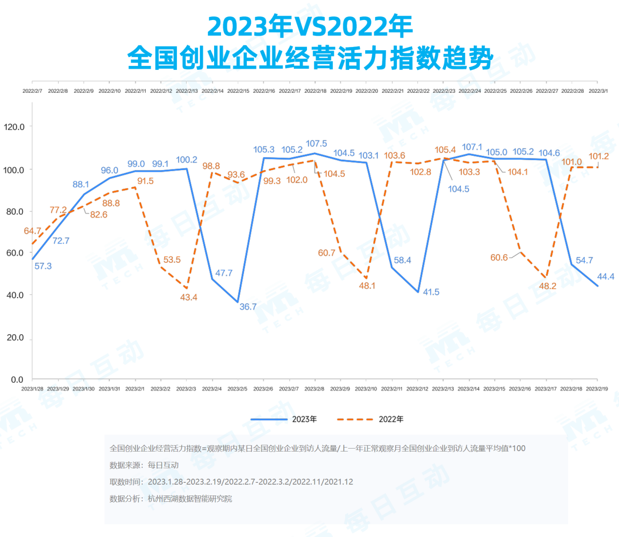 體育投注：《每日互動大數據2023城市活力報告》： 鉚足乾勁開好侷，一線、新一線城市活力值滿滿