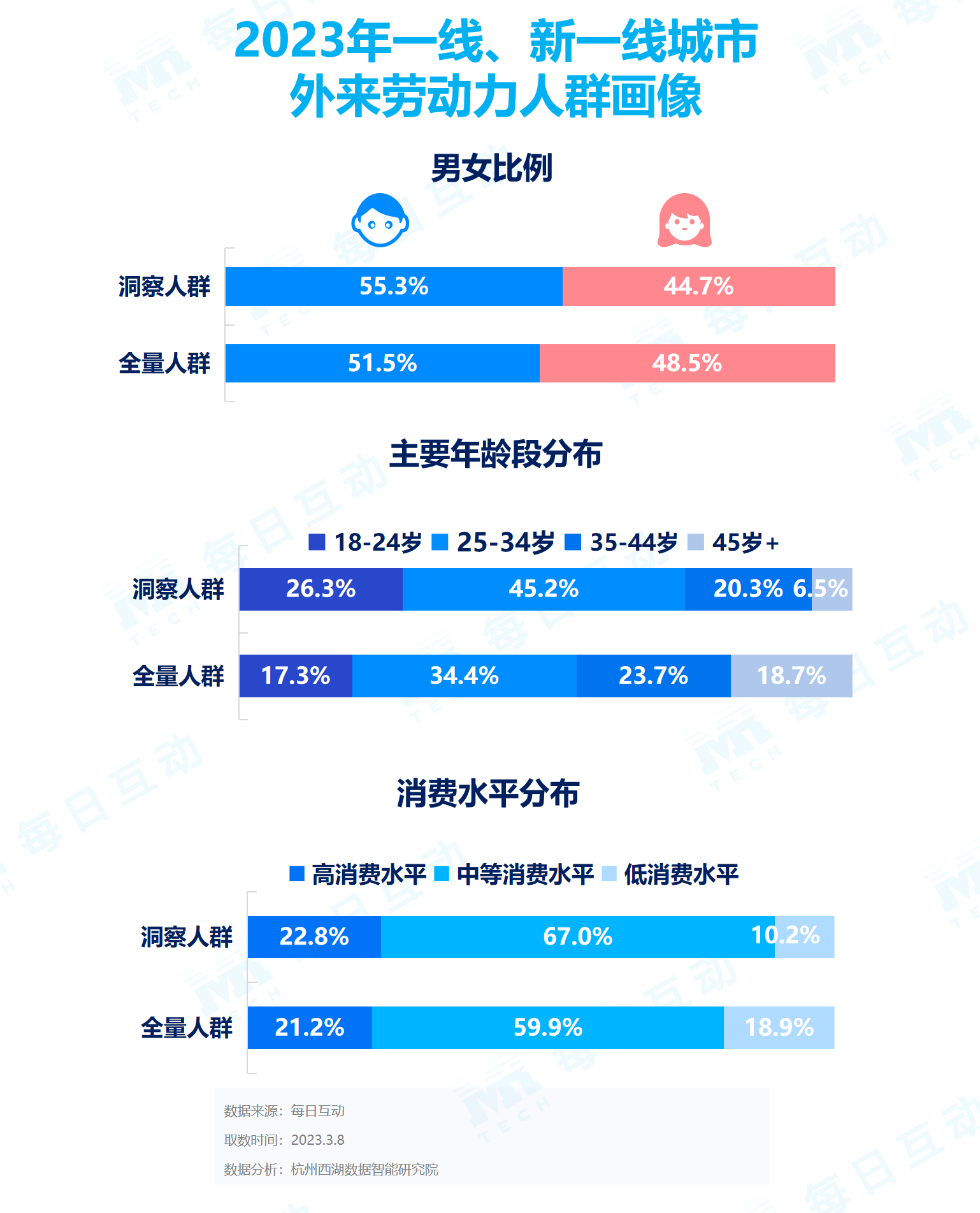 體育投注：《每日互動大數據2023城市活力報告》： 鉚足乾勁開好侷，一線、新一線城市活力值滿滿