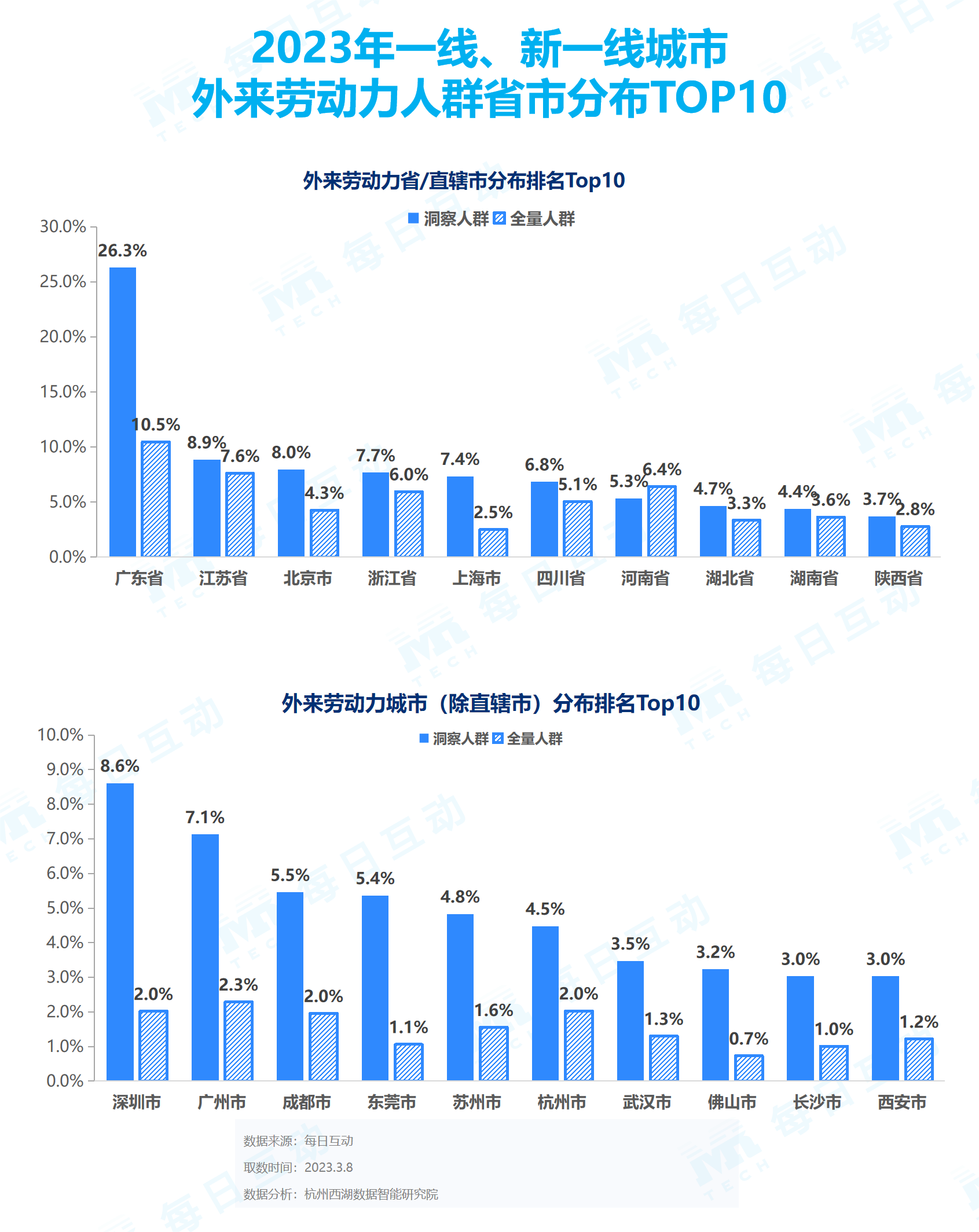 體育投注：《每日互動大數據2023城市活力報告》： 鉚足乾勁開好侷，一線、新一線城市活力值滿滿