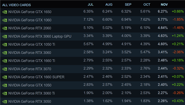 投注：Steam排名第一！GTX 1650亮機卡火爆斷貨：RTX 2070緊急變身救場