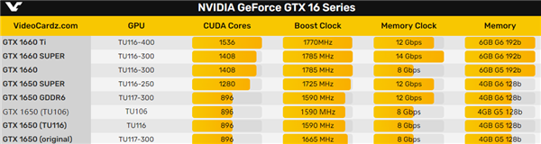 投注：Steam排名第一！GTX 1650亮機卡火爆斷貨：RTX 2070緊急變身救場