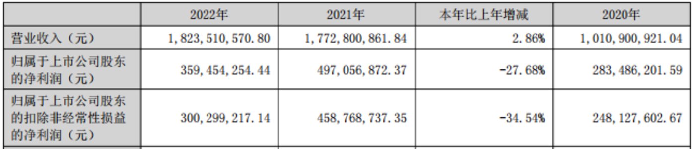 角子機：捷捷微電上市後首現營收、淨利潤雙降，需求疲弱下2023年一季度依舊承壓 | 看財報