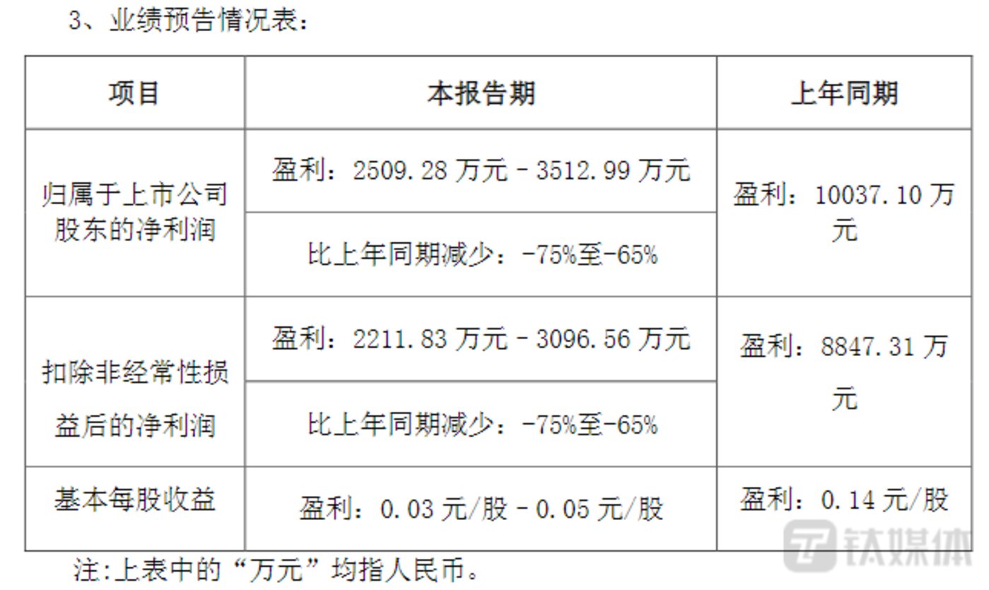 角子機：捷捷微電上市後首現營收、淨利潤雙降，需求疲弱下2023年一季度依舊承壓 | 看財報