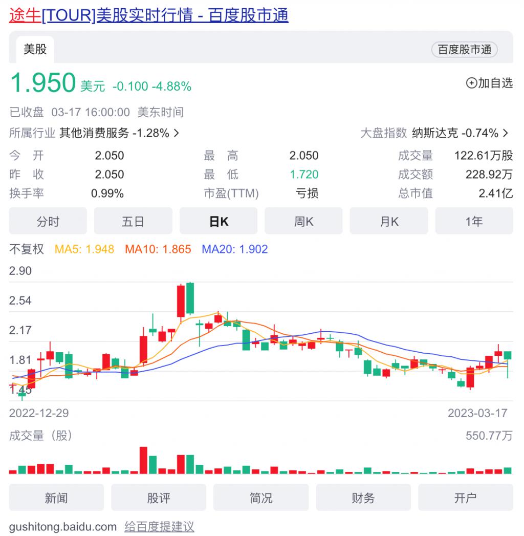 體育投注：上市九年虧 77 億元，2023 年的途牛“等風來”