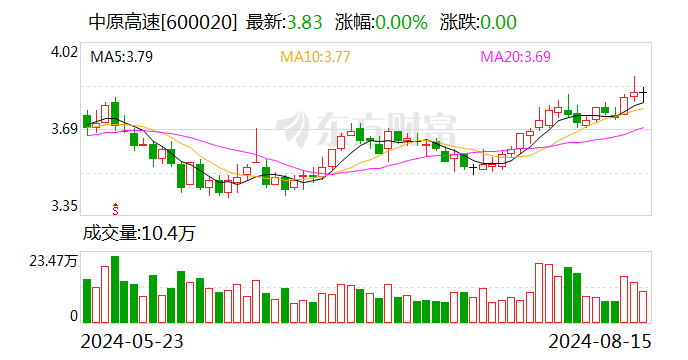 現金網：中原高速：2024年半年度淨利潤約6.16億元 同比下降0.92%