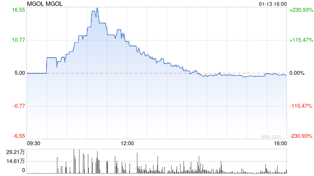 管理球王梅西服装和生活方式品牌的MGO IPO首日暴涨超230%