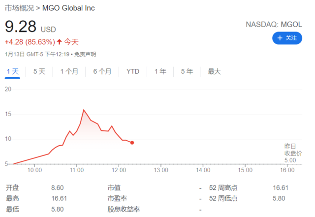 管理球王梅西服装和生活方式品牌的MGO IPO首日暴涨超230%