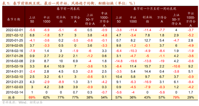 兔年春节假期临近，持基还是持币过节？