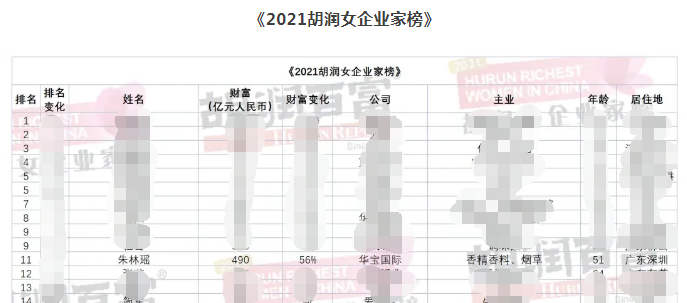 江西公安刚取消监视居住，“香精女王”又被重庆公安实施监视！身家几百亿，是富豪榜常客