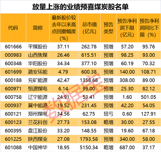 煤炭股强势拉升，紧平衡格局延续，价格后市看涨，这些业绩预喜股放量上涨