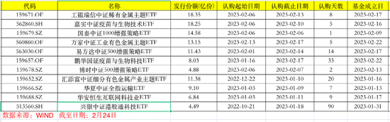 又一基金产品，发行“小阳春”！