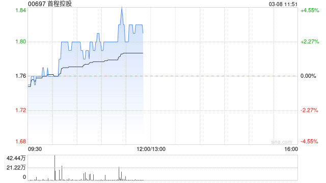 首程控股早盘涨近3% 获调入沪港通于3月13日起生效